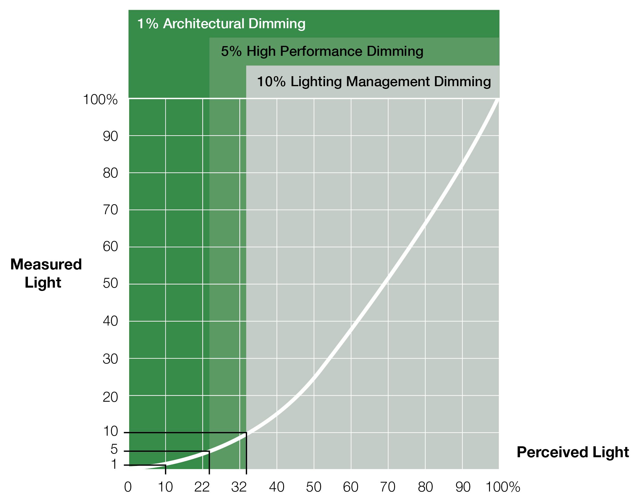 Measuring vs Perceiving Light Moving Forward US LED